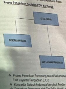 Skema Proses kegiatan PON XX Papua