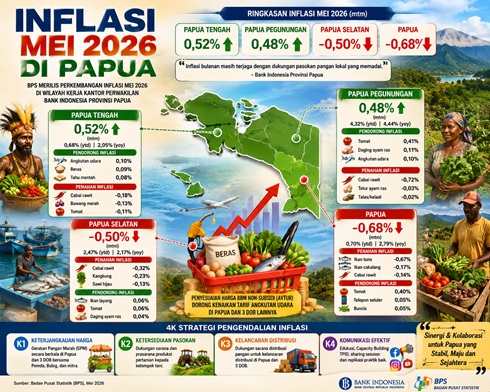 Inflasi Mei 2026 di Papua